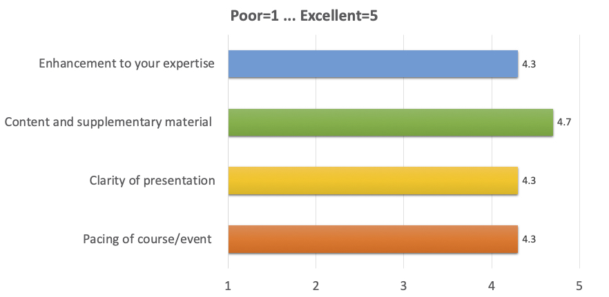 Enhancement to your expertise: 4.3; 
      Content and supplementary material: 4.7; 
      Clarity of presentation: 4.3; 
      Pacing of course/event: 4.3 
      (where 1 is Poor, 5 is Excellent)
