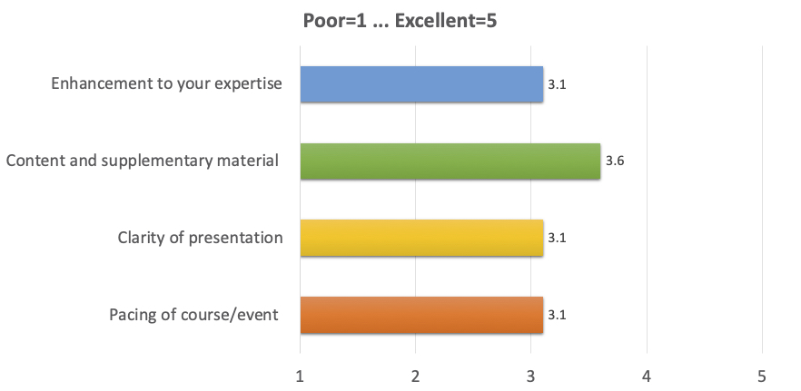 Enhancement to your expertise: 3.1; 
      Content and supplementary material: 3.6; 
      Clarity of presentation: 3.1; 
      Pacing of course/event: 3.1 
      (where 1 is Poor, 5 is Excellent)