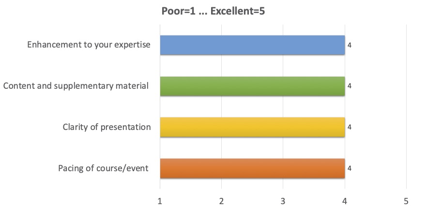 Enhancement to your expertise: 4; 
      Content and supplementary material: 4; 
      Clarity of presentation: 4; 
      Pacing of course/event: 4 
      (where 1 is Poor, 5 is Excellent)
