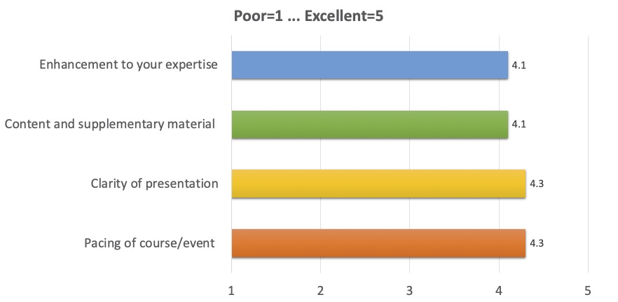 Enhancement to your expertise: 4.1;
Content and supplementary material: 4.1;
Clarity of presentation: 4.3;
Pacing of course/event: 4.3
(where 1 is Poor, 5 is Excellent)