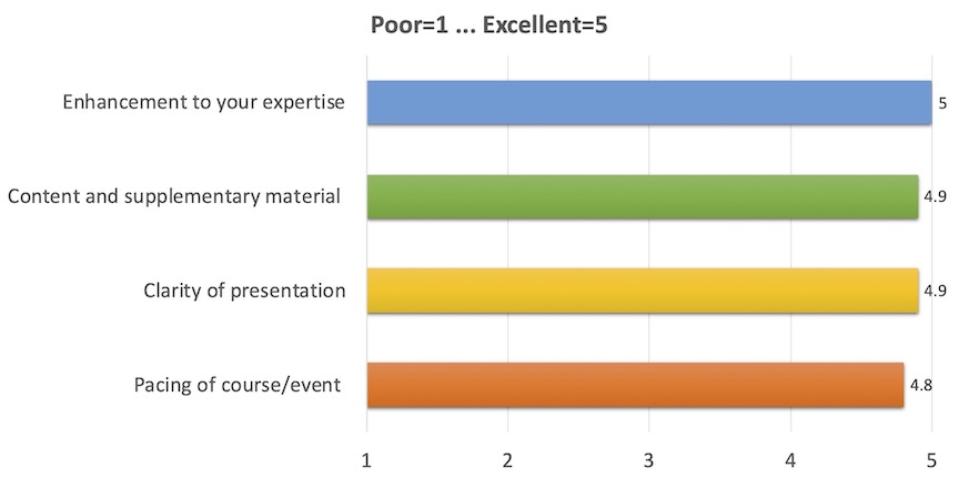 Enhancement to your expertise: 5; 
      Content and supplementary material: 4.9; 
      Clarity of presentation: 4.9; 
      Pacing of course/event: 4.8 
      (where 1 is Poor, 5 is Excellent)