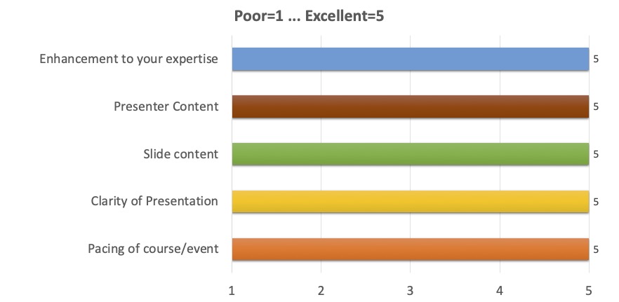 Enhancement to your expertise: 5;
Presenter content: 5;
Slide content: 5;
Clarity of presentation: 5;
Pacing of course/event: 5
(where 1 is Poor, 5 is Excellent)