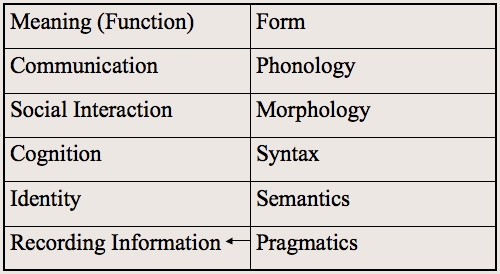 meaning form connection