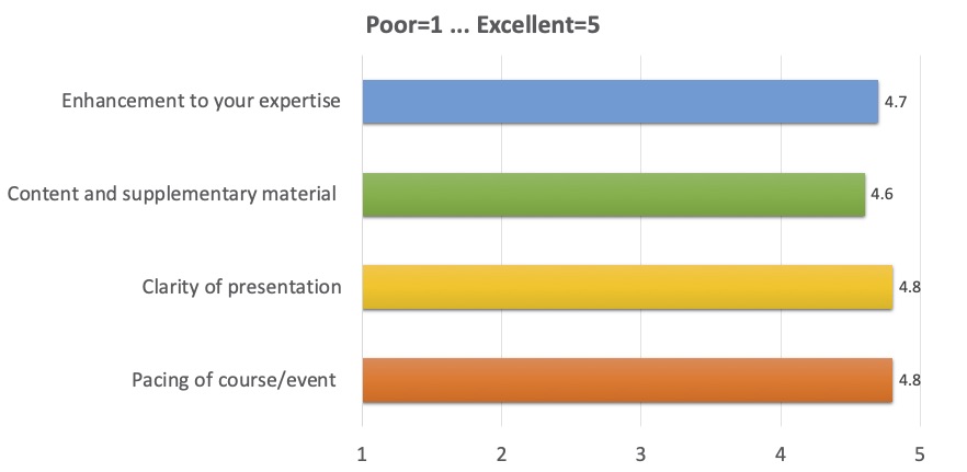 Enhancement to your expertise: 4.7; 
      Content and supplementary material: 4.6; 
      Clarity of presentation: 4.8; 
      Pacing of course/event: 4.8 
      (where 1 is Poor, 5 is Excellent)