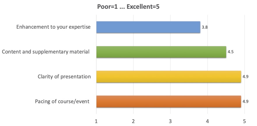 Enhancement to your expertise: 3.8; 
      Content and supplementary material: 4.5; 
      Clarity of presentation: 4.9; 
      Pacing of course/event: 4.9 
      (where 1 is Poor, 5 is Excellent)