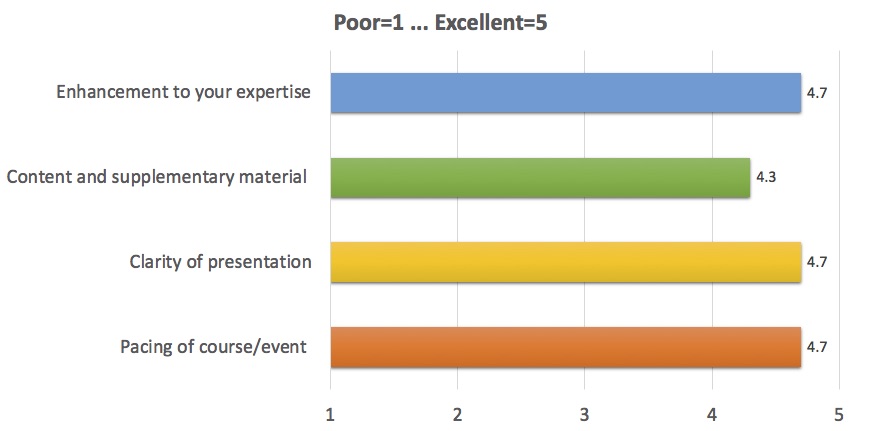 Enhancement to your expertise: 4.7; 
      Content and supplementary material: 4.3; 
      Clarity of presentation: 4.7; 
      Pacing of course/event: 4.7 
      (where 1 is Poor, 5 is Excellent)