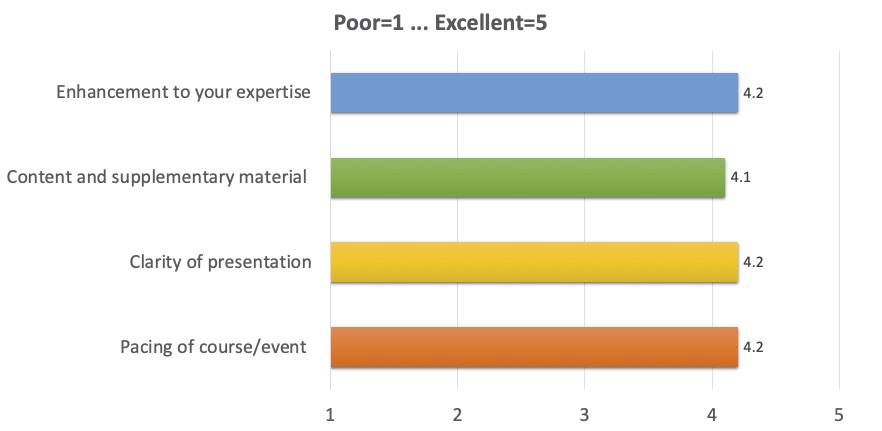 Enhancement to your expertise: 4.2; 
      Content and supplementary material: 4.1; 
      Clarity of presentation: 4.2; 
      Pacing of course/event: 4.2 
      (where 1 is Poor, 5 is Excellent)