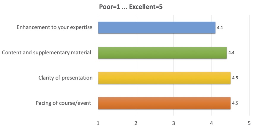 Enhancement to your expertise: 4.1; 
      Content and supplementary material: 4.4; 
      Clarity of presentation: 4.5; 
      Pacing of course/event: 4.5 
      (where 1 is Poor, 5 is Excellent)