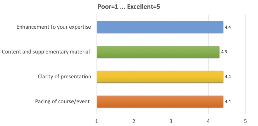 Enhancement to your expertise: 4.4; 
      Content and supplementary material: 4.3; 
      Clarity of presentation: 4.4; 
      Pacing of course/event: 4.4 
      (where 1 is Poor, 5 is Excellent)