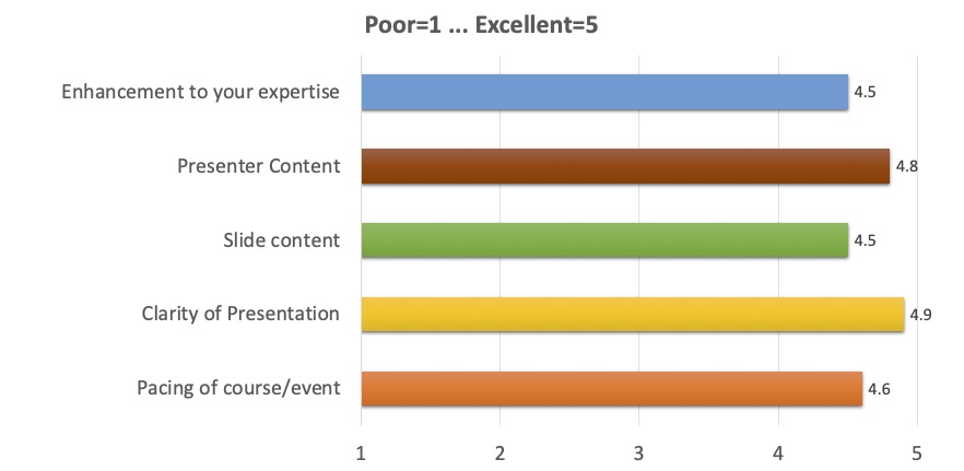 Enhancement to your expertise: 4.5; 
      Presenter Content: 4.8; 
      Slide Content: 4.5; 
      Clarity of presentation: 4.9; 
      Pacing of course/event: 4.6 
      (where 1 is Poor, 5 is Excellent)