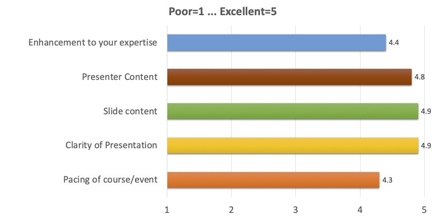 Enhancement to your expertise: 4.4;
Presenter content: 4.8;
Slide content: 4.9;
Clarity of presentation: 4.9;
Pacing of course/event: 4.3
(where 1 is Poor, 5 is Excellent)