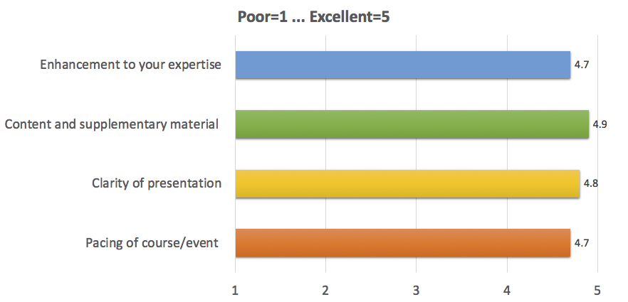 Enhancement to your expertise: 4.7;
      Content and supplementary material: 4.9;
      Clarity of presentation: 4.8;
      Pacing of course/event: 4.7
      (where 1 is Poor, 5 is Excellent)