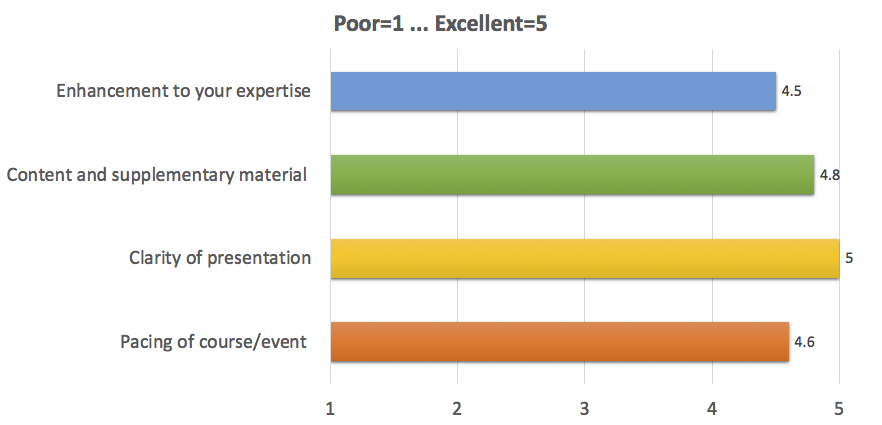 Enhancement to your expertise: 4.5;
Content and supplementary material: 4.8;
Clarity of presentation: 5;
Pacing of course/event: 4.6
(where 1 is Poor, 5 is Excellent)