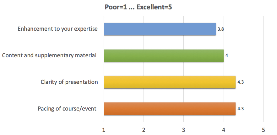 Enhancement to your expertise: 3.8;
Content and supplementary material: 4.0;
Clarity of presentation: 4.3;
Pacing of course/event: 4.3
(where 1 is Poor, 5 is Excellent)