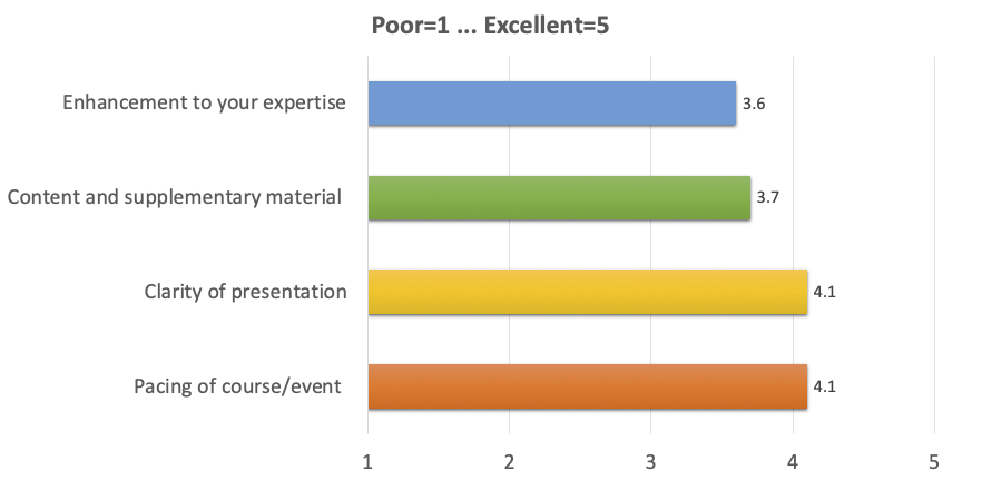Enhancement to your expertise: 3.6;
Content and supplementary material: 3.7;
Clarity of presentation: 4.1;
Pacing of course/event: 4.1
(where 1 is Poor, 5 is Excellent)