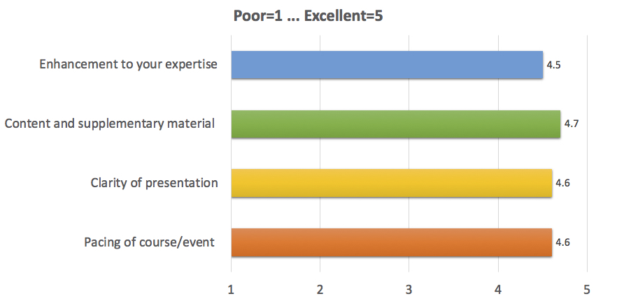 Enhancement to your expertise: 4.5;
      Content and supplementary material: 4.7;
      Clarity of presentation: 4.6;
      Pacing of course/event: 4.6
      (where 1 is Poor, 5 is Excellent)
