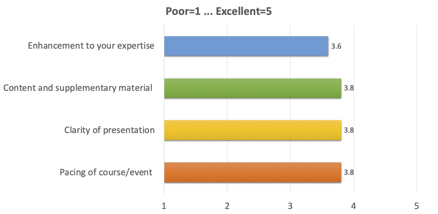 Enhancement to your expertise: 3.6;
Content and supplementary material: 3.8;
Clarity of presentation: 3.8;
Pacing of course/event: 3.8
(where 1 is Poor, 5 is Excellent)