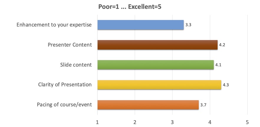 Enhancement to your expertise: 3.3;
Presenter content: 4.2;
Slide content: 4.1;
Clarity of presentation: 4.3;
Pacing of course/event: 3.7
(where 1 is Poor, 5 is Excellent)