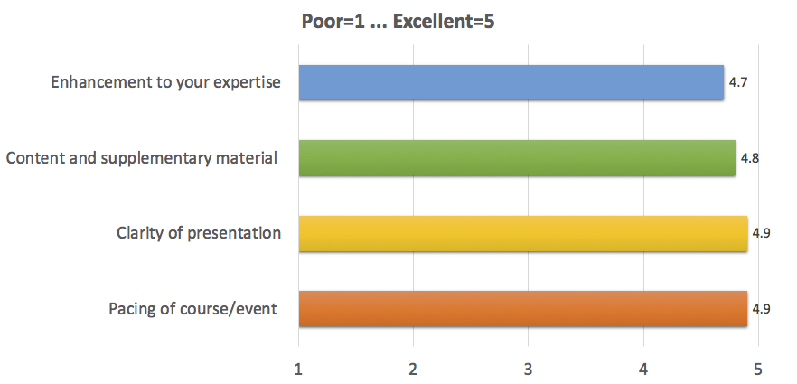 Enhancement to your expertise: 4.7;
      Content and supplementary material: 4.8;
      Clarity of presentation: 4.9;
      Pacing of course/event: 4.9
      (where 1 is Poor, 5 is Excellent)