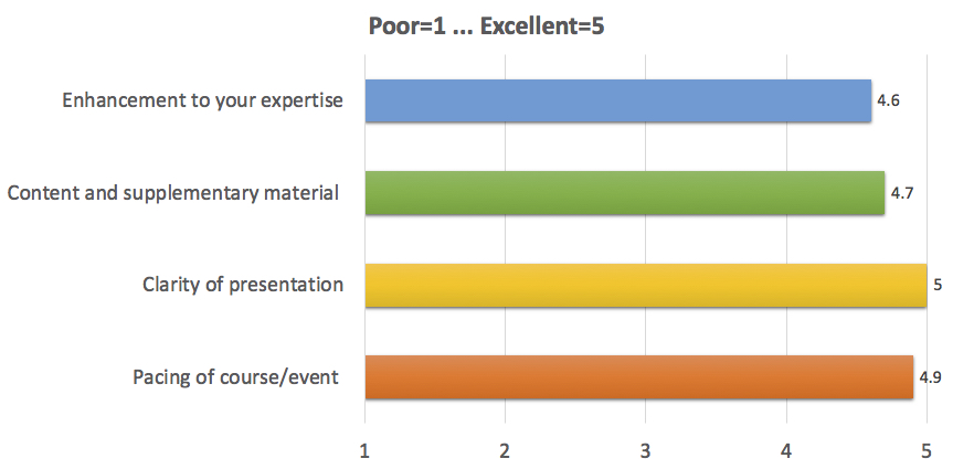 Enhancement to your expertise: 4.6;
      Content and supplementary material: 4.7;
      Clarity of presentation: 5;
      Pacing of course/event: 4.9
      (where 1 is Poor, 5 is Excellent)