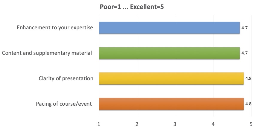 Enhancement to your expertise: 4.7;
      Content and supplementary material: 4.7;
      Clarity of presentation: 4.8;
      Pacing of course/event: 4.8
      (where 1 is Poor, 5 is Excellent)