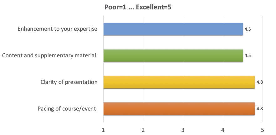 Enhancement to your expertise: 4.5;
      Content and supplementary material: 4.5;
      Clarity of presentation: 4.8;
      Pacing of course/event: 4.8
      (where 1 is Poor, 5 is Excellent)