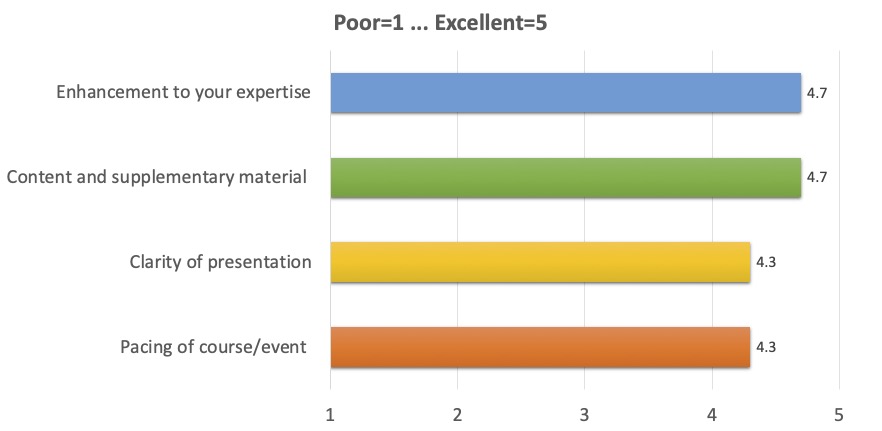 Enhancement to your expertise: 4.7;
      Content and supplementary material: 4.7;
      Clarity of presentation: 4.3;
      Pacing of course/event: 4.3
      (where 1 is Poor, 5 is Excellent)