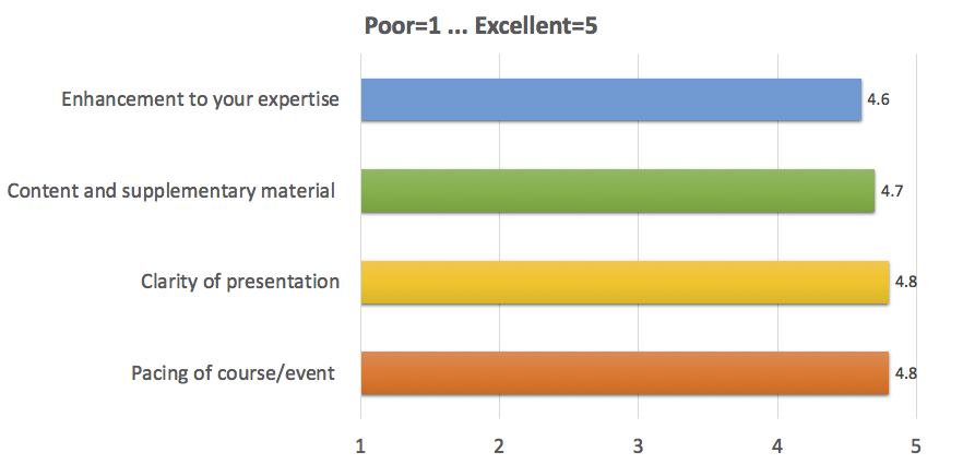 Enhancement to your expertise: 4.6;
      Content and supplementary material: 4.7;
      Clarity of presentation: 4.8;
      Pacing of course/event: 4.8
      (where 1 is Poor, 5 is Excellent)