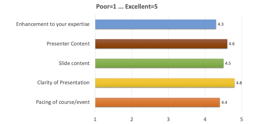 Enhancement to your expertise: 4.3;
Presenter content: 4.6;
Slide content: 4.5;
Clarity of presentation: 4.8;
Pacing of course/event: 4.4
(where 1 is Poor, 5 is Excellent)