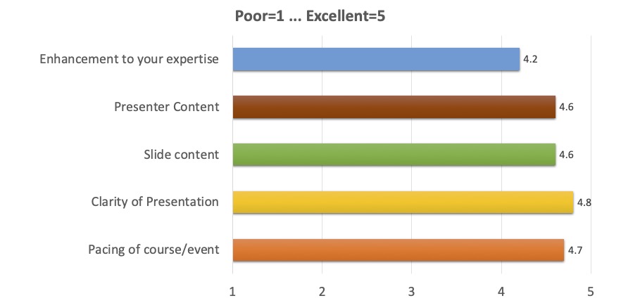 Enhancement to your expertise: 4.2;
Presenter content: 4.6;
Slide content: 4.6;
Clarity of presentation: 4.8;
Pacing of course/event: 4.7
(where 1 is Poor, 5 is Excellent)