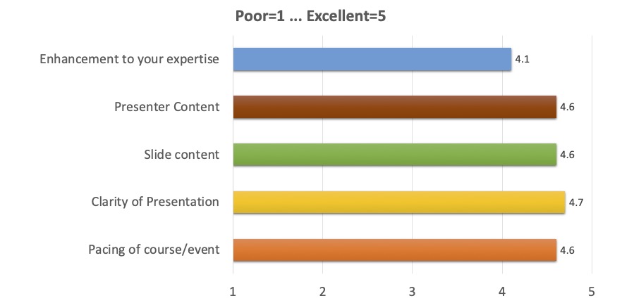 Enhancement to your expertise: 4.1;
Presenter content: 4.6;
Slide content: 4.6;
Clarity of presentation: 4.7;
Pacing of course/event: 4.6
(where 1 is Poor, 5 is Excellent)