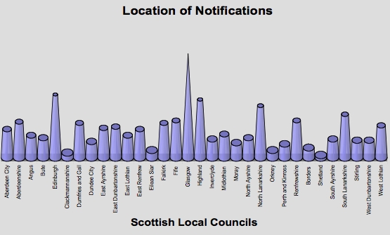 location of notifications