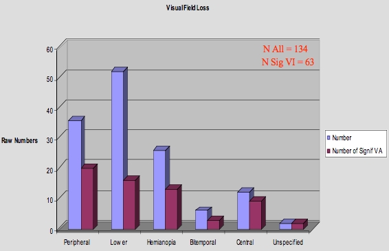 visua field loss