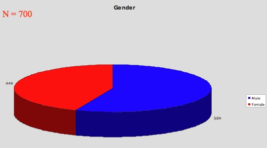 gender