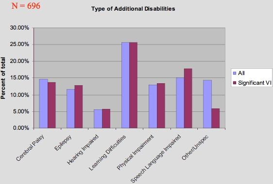 type of additional disabilities