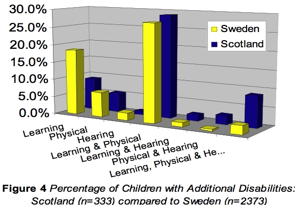 percentage of children with additional disabilities