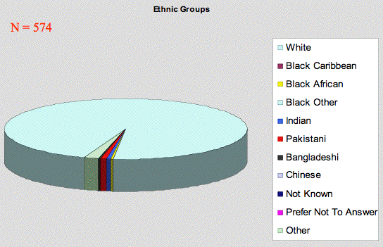 ethnic groups