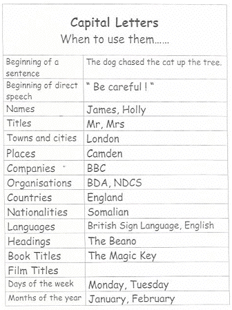 capital letters when to use them