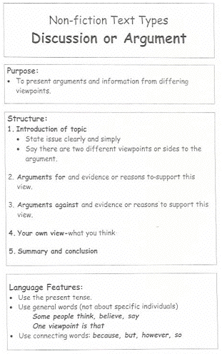 non-fiction text types