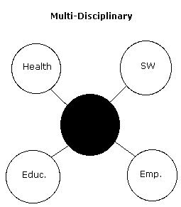 Multi-disciplinary