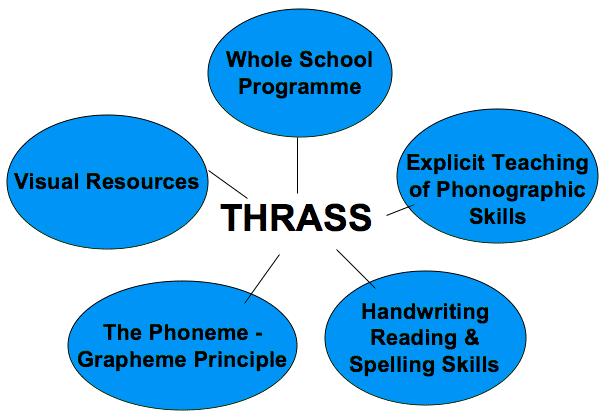 thrass diagram