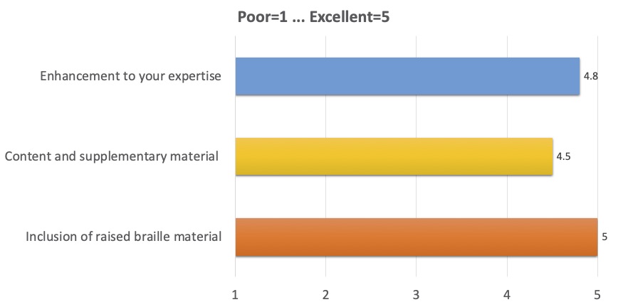 Enhancement to your expertise: 4.8; 
      Content and supplementary material: 4.5; 
      Inclusion of raised Braille material: 5 
      (where 1 is Poor, 5 is Excellent)