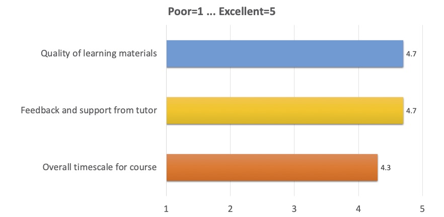 Quality of learning materials: 4.7; 
      Feedback and support from tutor: 4.7; 
      Overall timescale for course: 4.3 
      (where 1 is Poor, 5 is Excellent)