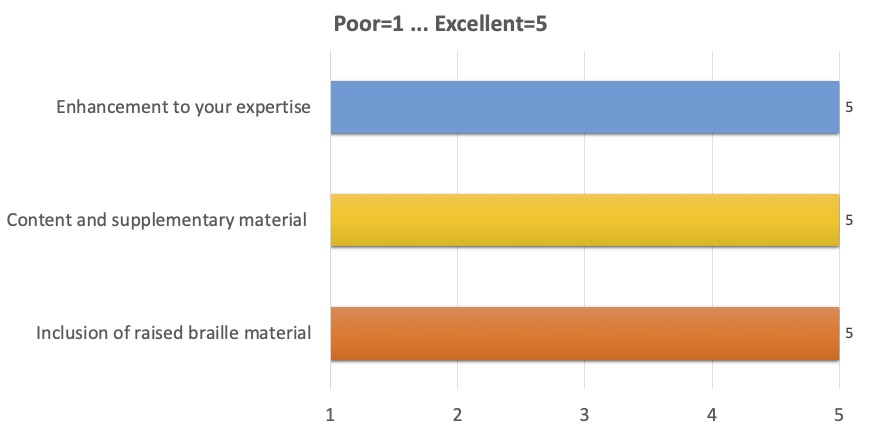 Enhancement to your expertise: 5; 
      Content and supplementary material: 5; 
      Inclusion of raised Braille material: 5 
      (where 1 is Poor, 5 is Excellent)