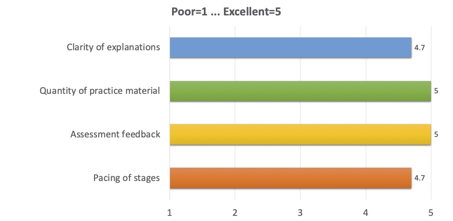 Clarity of explanations: 4.7; 
      Quantity of practice material: 5; 
      Assessment feedback	5; 
      Pacing of stages	4.7 
      (where 1 is Poor, 5 is Excellent)