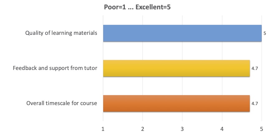 Quality of learning materials: 5; 
      Feedback and support from tutor: 4.7; 
      Overall timescale for course: 4.7 
      (where 1 is Poor, 5 is Excellent)