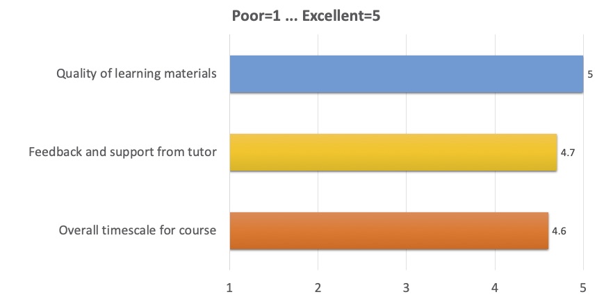 Quality of learning materials: 5; 
      Feedback and support from tutor: 4.7; 
      Overall timescale for course: 4.6 
      (where 1 is Poor, 5 is Excellent)