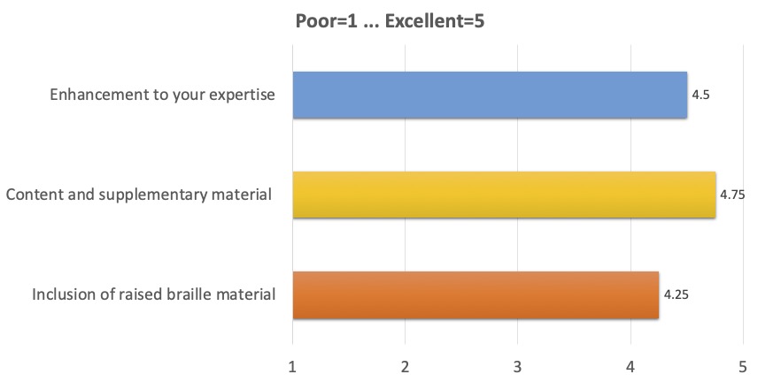 Enhancement to your expertise: 4.5; 
      Content and supplementary material: 4.75; 
      Inclusion of raised Braille material: 4.25 
      (where 1 is Poor, 5 is Excellent)
