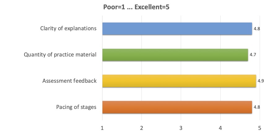 Clarity of explanations: 4.5; 
      Quantity of practice material: 5; 
      Assessment feedback	5; 
      Pacing of stages	4.75 
      (where 1 is Poor, 5 is Excellent)