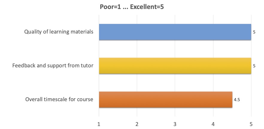 Quality of learning materials: 5; 
      Feedback and support from tutor: 5; 
      Overall timescale for course: 4.5 
      (where 1 is Poor, 5 is Excellent)